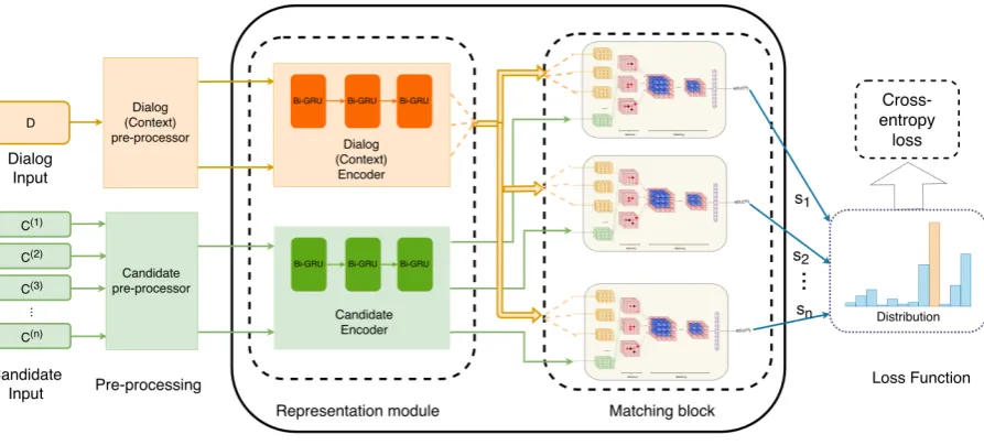Figure 2: The proposed spatio-temporal matching framework for response selection.