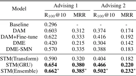Table 1: Experiment Result on the Ubuntu Corpus.