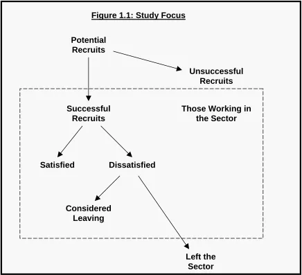 Figure 1.1: Study Focus  