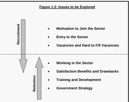 Figure 1.2: Issues to be Explored 