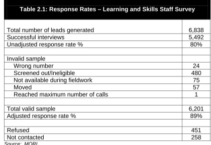 Table 2.1: Response Rates – Learning and Skills Staff Survey   