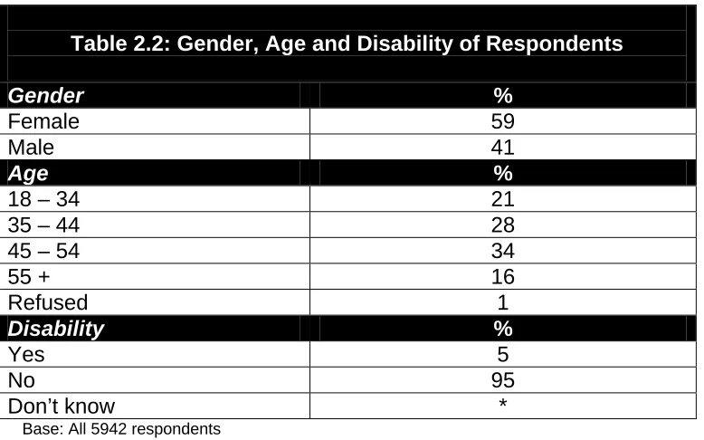 Table 2.2: Gender, Age and Disability of Respondents   