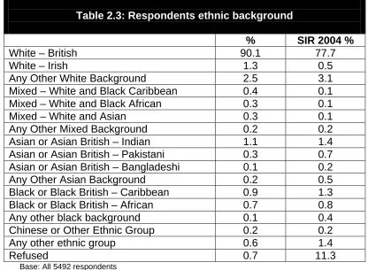 Table 2.3: Respondents ethnic background   
