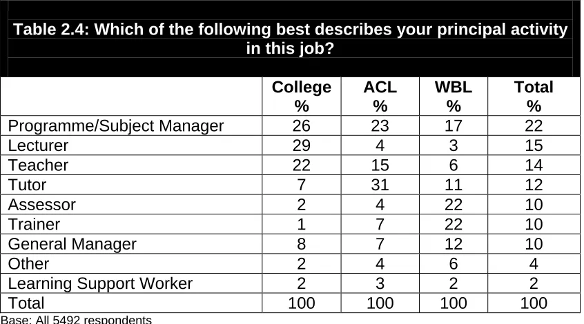 Table 2.5: Which of the following best describes your  organisation? 