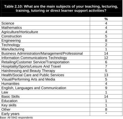 Table 2.10: What are the main subjects of your teaching, lecturing,  training, tutoring or direct learner support activities? 