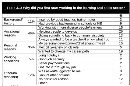 Table 3.1: Why did you first start working in the learning and skills sector?   