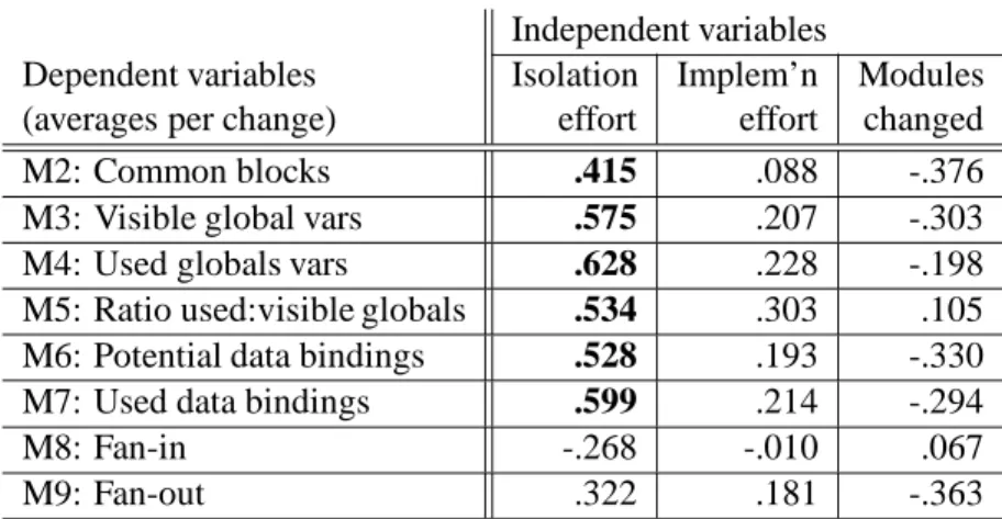 Table 3: Spearman rank-correlation coefficients for error corrections during maintenance