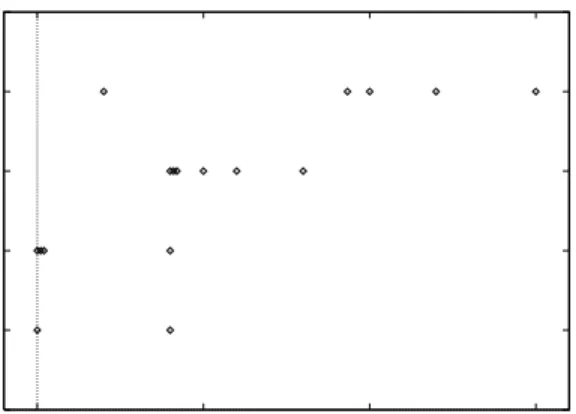 Table 2 shows the Spearman rank-correlation co- co-efficient values for the relationships between all  in-dependent and in-dependent variables for all changes during maintenance; Table 3 shows only the  coeffi-cient values for error corrections