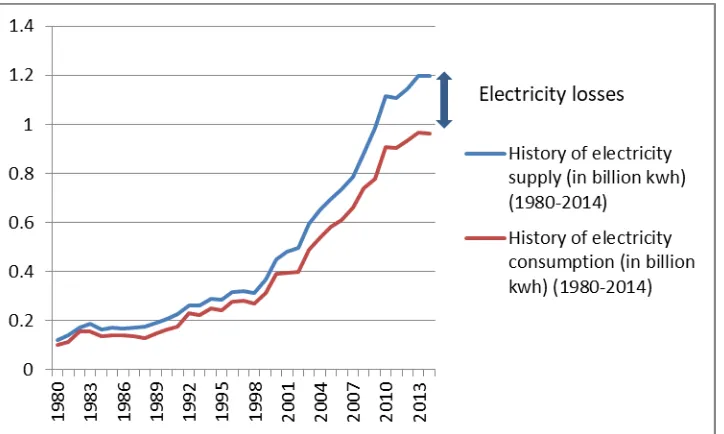 Figure 1: History of electricity supply and consumption (in billion kWh) (1980-2014)  