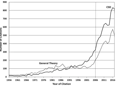 Figure 2: Citations Per Year to Capitalism, Socialism and Democracy and The General Theory(All Publications)