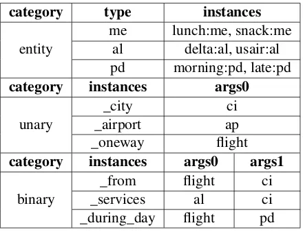 Table 1: A truncated speciﬁcation for ATIS.