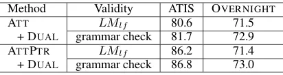 Table 5: Test accuracies on ATIS and OVERNIGHTall eight domains. insemi-supervised learning setting (the ratio of labeleddata is 50%).On OVERNIGHT, we average across LMlf means using a logical formlanguage model for validity reward, while “grammarcheck” means using the surface and semantic check.
