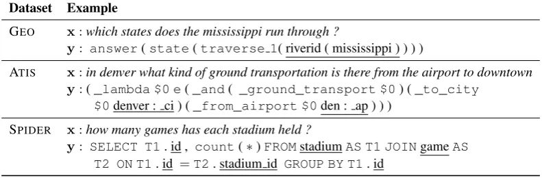 Table 1: Example input utterances, x, and meaning representations, y, with entities underlined.