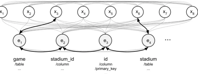 Figure 1: We use an example from SPIDER to illustrate the model inputs: tokens from the given utterance, x, a setof potentially relevant entities, e, and their relations