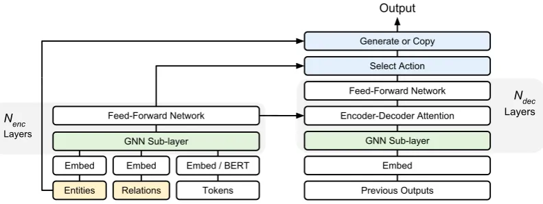 Figure 2: Our model architecture is based on the Transformer (Vaswani et al., 2017), with two modiﬁcations