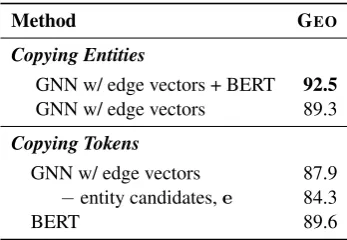 Table 3: Experimental results for copying tokens in-stead of entities when decoding, with and without con-ditioning on the set of entity candidates, e.