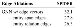 Table 5: Results for ablating information about rela-tions between entity candidates and tokens for SPIDER.