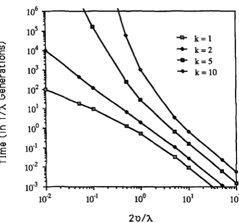 FIGURE 2.-Expected initial gene duplication until the last conversion occurs for the k-hit time (in 1 /X generations) following the model