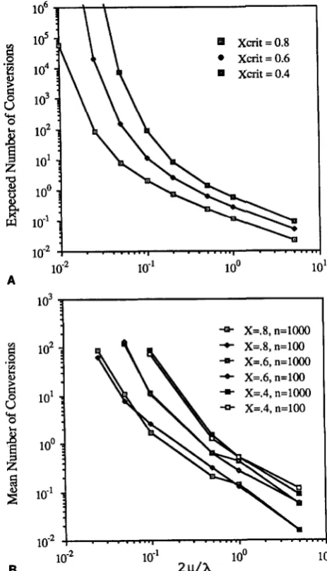 FIGURE 4.-Expected and approximation conversion does not occur. Predicted results using the deterministic well with the approximation given by duplicated genes, assuming a linear conversion function number of conversions per trail from a simulation assumin