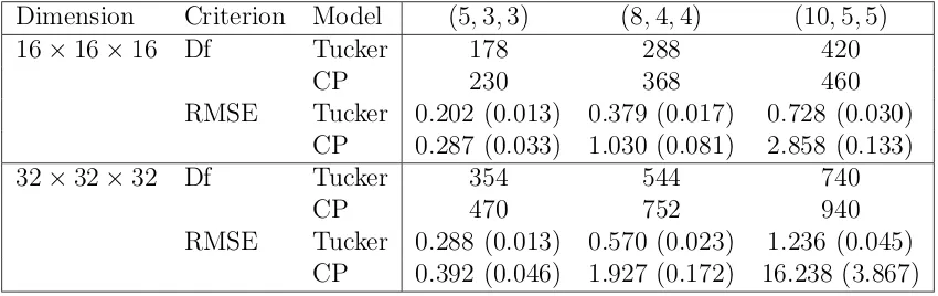 Table 2.3: Comparison of the Tucker and CP models. Reported are the average andstandard deviation (in the parenthesis) of the root mean squared error, all based on 100data replications.