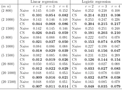 Table 3.1: Mean Absolute Error (MAE) of B estimate for ‘T’ shape in linear and logisticregression