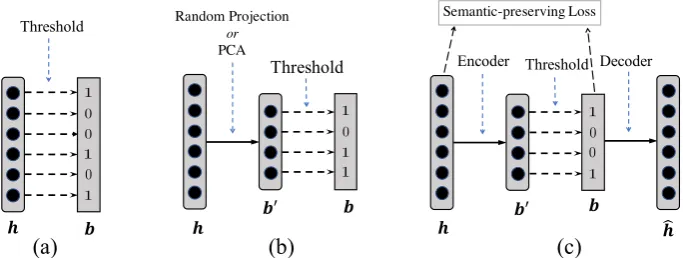 Figure 1: Proposed model architectures: (a) direct binarization with a hard threshold s; (b) reducing the dimension-ality with either a random projection or PCA, followed by a binarization step; (c) an encoding-decoding frameworkwith an additional semantic-preserving loss.