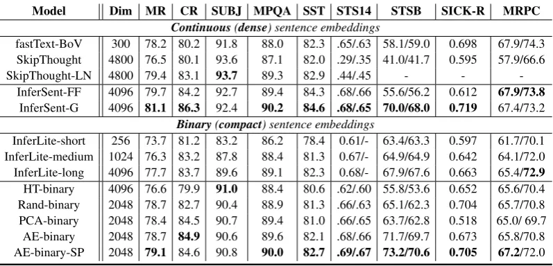 Table 1: Performance on the test set for 10Pearson and Spearman correlations, and SICK-R is measured with Pearson correlation