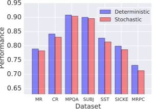 Table 2: Nearest neighbor retrieval results on the SNLI dataset. Given a a query sentence, the left column showsthe top-3 retrieved samples based upon the hamming distance with all sentences’ binary representations, while theright column exhibits the samples according to the cosine similarity of their continuous embeddings.