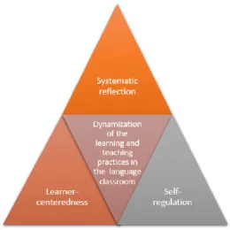 Figure 2. Pillars underlying the road to effective learning and teaching practices.