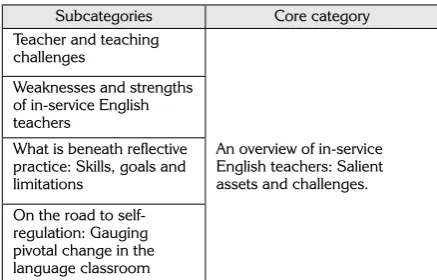 Table 1. Categories of the study. 