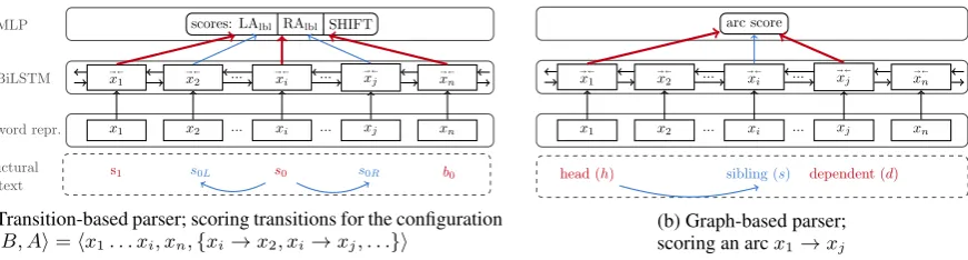 Figure 1: Schematic illustration of the K&G architecture of BiLSTM-based neural dependency parsers