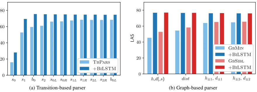Figure 3: Parsing accuracy (average LAS over ten treebanks) with incremental extensions to the feature set.
