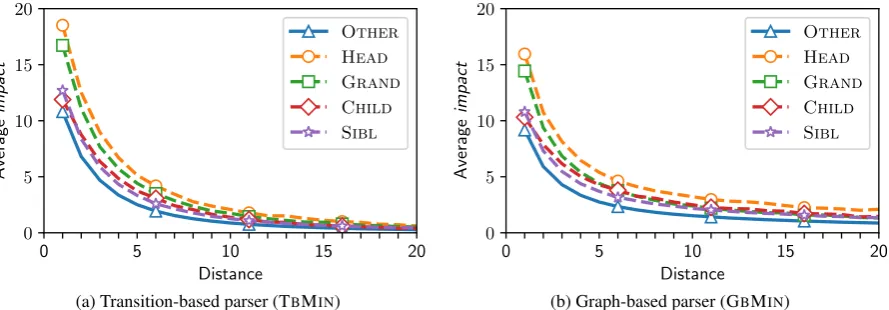 Figure 4: The average impact of tokens on BiLSTM vectors trained with dependency parser with respect to thesurface distance and the structural (gold-standard) relation between them.
