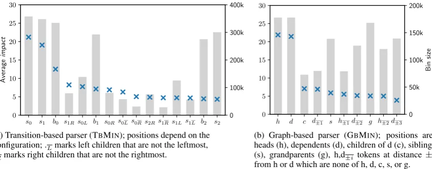 Figure 5: Positions with the highest impact on the MLP scores (blue crosses) and their frequency (gray bars).