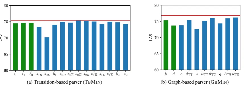 Figure 6: The performance drops when tokens at particular positions are removed from the BiLSTM encoding.The red line marks average LAS of uninterrupted model