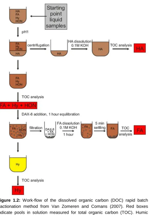 Figure  1.2:  Work-flow  of  the  dissolved  organic  carbon  (DOC)  rapid  batch  fractionation  method  from  Van  Zomeren  and  Comans  (2007)