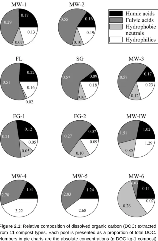 Figure 2.1: Relative composition of dissolved organic carbon (DOC) extracted  from 11 compost types