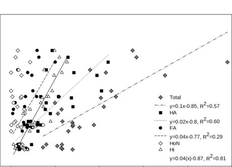 Figure  3.2:  Linear  regression  of  log  CO 2   respiration  rates  from  dissolved  organic  carbon  (DOC)  pool  concentrations