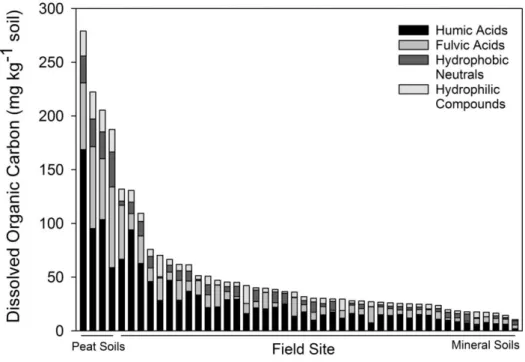 Figure  4.2:  Dissolved  organic  carbon  (DOC)  profiles  of  46  soils  after  fractionation