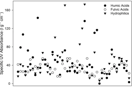 Figure  4.3:  Specific  UV  absorbance  at  254  nm  of  total  dissolved  organic  carbon  (DOC)  and  three  DOC  fractions  (n=3)