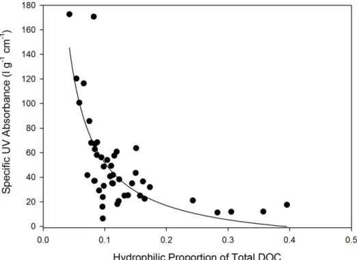 Figure 4.4: The hydrophilic (Hi) dissolved organic carbon (DOC) fraction as a  proportion of total DOC relative to the specific UV absorbance at 254 nm of  the  Hi  fraction  of  46  soils