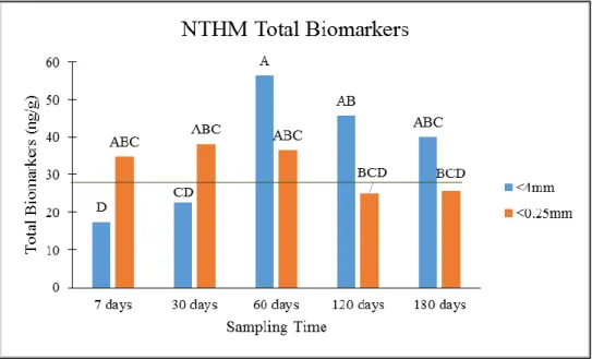 Figure 3-2: Total biomarker trends with NTM. Letters indicate differences significant to  p&lt;0.05 across sampling times
