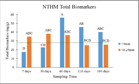 Figure 3-2: Total biomarker trends with NTM. Letters indicate differences significant to  p<0.05 across sampling times