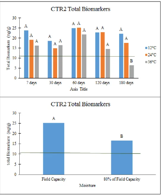 Figure 3-3: Total biomarker trends for CTR2. Green line indicates value in initial soil