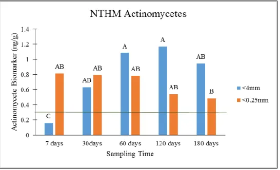 Figure 3-10: Interaction effect between sampling time and aggregate on NTM actinomycete  biomarkers