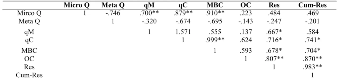 Fig. 2. Microbial biomass C measured at 28 and 63 days of incubation with application of different crop residues