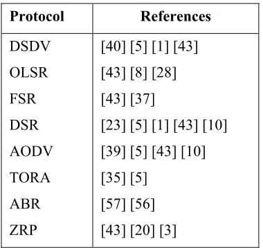 Table 3.2: Other Protocols for Routing in MANET 