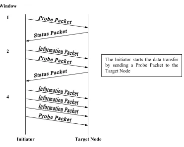 Figure 5.3: Slow Start Data Transmission 