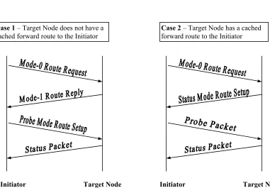 Figure 5.6: State_1 Route Establishment 