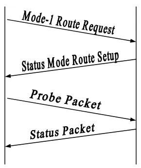 Figure 5.7: State_2 Route Establishment 